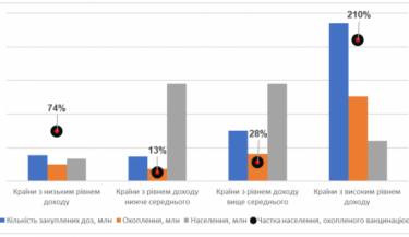 Фото 2 — $9 трлн убытков: почему "вакцинационный национализм" плохо влияет на мировую экономику