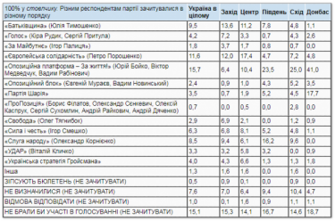 Фото 8 — Рейтинг Зеленского упал ниже 20%, а у "Слуги народа" лишь четвертое место — опрос