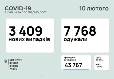 Фото 2 — Коронавирус: в Украине за сутки зафиксировали более 3400 заражений, 163 человека умерли