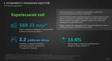 Релокация бизнеса стала вызовом для харьковского хаба. Источник: IT Research Ukraine 2023