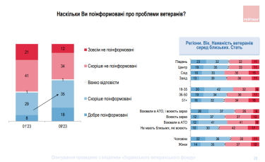 Фото 4 — Найбільшим ризиком для ветеранів війни українці називають психоемоційну нестабільность - опитування