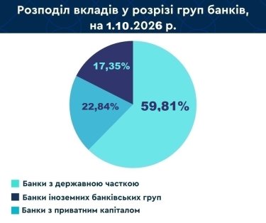 Фото 2 — На рахунках українців уже 1,78 трлн грн: за місяць додалося 19,4 млрд грн