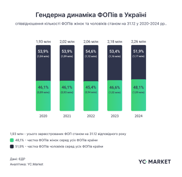 Фото 2 — Де в Україні найбільше жінок-підприємців: результати дослідження