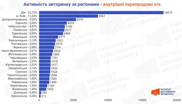 Фото 2 — Авторинок України у жовтні 2025: які регіони стали лідерами продажів