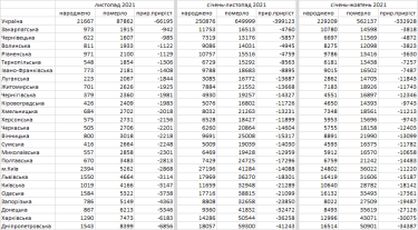 Фото 4 — Украина в ноябре 2021 года побила рекорд вымирания: какие регионы в лидерах