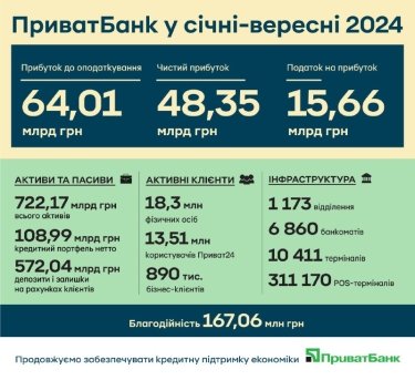 Фото 2 — З початку року кредитний портфель ПриватБанку зріс на 18%, а прибуток - на 11%