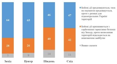 Фото 2 — Треть украинцев готова к "заморозке" войны с РФ при гарантиях безопасности от Запада - опрос