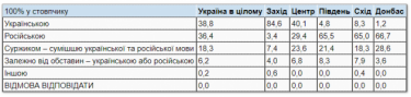 Фото 2 — Опрос: Дома только по-украински говорят 38,8% жителей Украины, только по-русски — 36,4%