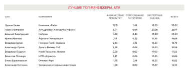 Фото 99 — Названы лучшие топ-менеджеры Украины
