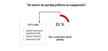 Фото 2 — Каждый пятый украинец имеет опыт работы за границей — исследование