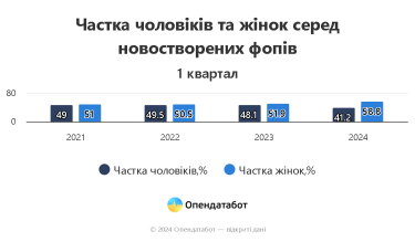Фото 2 — Более половины новых ФЛП в Украине открыли женщины: какие сферы выбирают