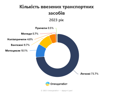 Фото 3 — Импорт авто в Украину сократился вдвое: какие марки самые популярные