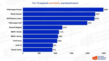 Фото 4 — Сколько украинцы купили подержанных легковых авто в июне 2026