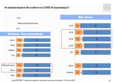 Фото 2 — 16% украинцев переболели Covid-19 — опрос