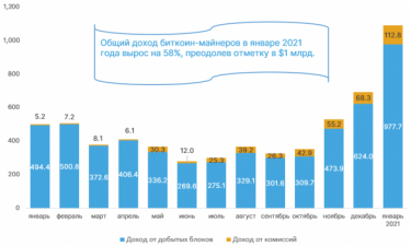 Фото 2 — Доходы майнеров биткойна за месяц перевалили за $1 млрд