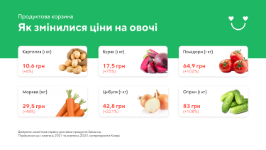 Фото 3 — Як за рік змінилися ціни на продукти в супермаркетах