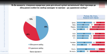 Фото 3 — 58% украинцев поддерживают легализацию огнестрельного оружия, - опрос
