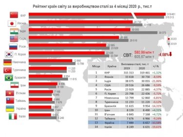 Фото 2 — Украина опустилась в мировом рейтинге производителей стали (ИНФОГРАФИКА)
