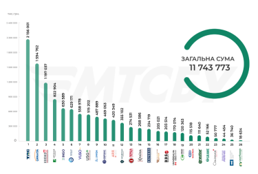 Фото 3 — В Україні оформили 3,7 млн договорів автоцивілки за пів року: які страховики стали лідерами