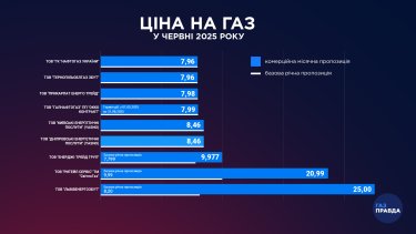 Фото 2 — Тарифи на природний газ у червні: скільки платитимуть українці