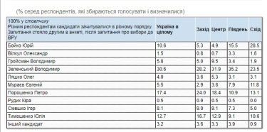 Фото 2 — Президентский рейтинг Зеленского снова превысил 30% — КМИС