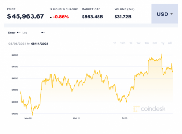 Фото 2 — Стоимость рынка криптовалют снова превысила $2 трлн