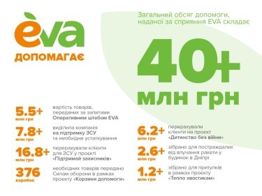 Фото 2 — Понад 300 на фронті та понад 13 000 в тилу – команда EVA підтримує Україну разом з клієнтами