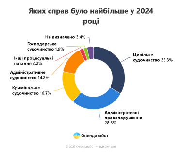 Фото 2 — Майже 300 тис. судових справ про стягнення боргів за комуналку зареєстрували в Україні