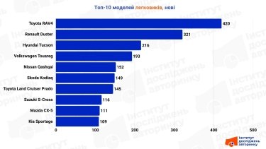 Фото 14 — ТОП 10 самых популярных новых легковых авто в Украине (март 2026)