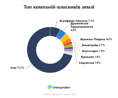 Фото 2 — Продают, а не покупают: у каких украинских бизнесов больше всего земли в собственности