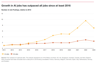 Фото 2 — Отрасли, использующие ИИ, наращивают производительность впятеро быстрее более консервативных - исследование
