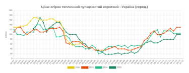 Фото 2 — Мінус 17% за тиждень: в Україні стрімко падають ціни на огірки