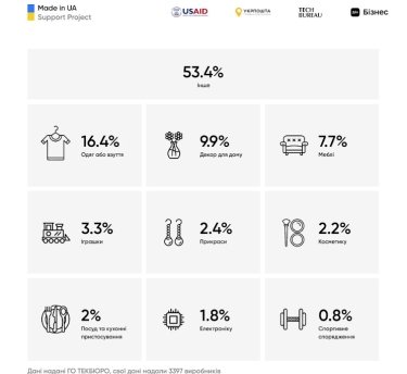 Фото 4 — Стали відомими сто підприємців-переможців, які отримають сумарно $100 тис. підтримки