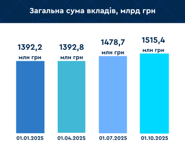 Фото 2 — В сентябре сумма вкладов физлиц, в частности ФЛП, выросла на 23,4 млрд гривен