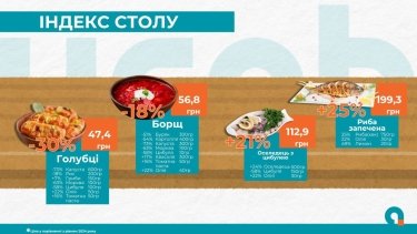 Фото 4 — Овочі впали, а кутя злетіла: як змінилися ціни на різдвяний стіл (ІНФОГРАФІКА)