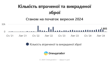 Фото 2 — Более 270 тысяч единиц оружия были утрачены и похищены в Украине с начала войны