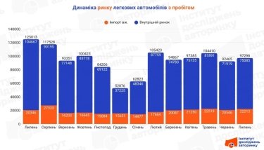 Фото 2 — Украинцы купили более 75 тысяч подержанных авто в июле: лидирует Volkswagen