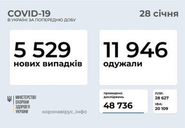 Фото 2 — Пандемия COVID-19: в Украине за сутки выявили более 5,5 тысяч зараженных коронавирусом