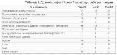 Фото 2 — Уже большинство украинцев называют себя верующими ПЦУ - опрос