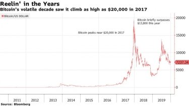 Фото 2 — Цена биткойна за 10 лет выросла на 9 млн процентов