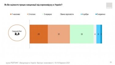 Фото 35 — Китайской вакцине доверяют почти вдвое меньше украинцев, чем индийской — опрос