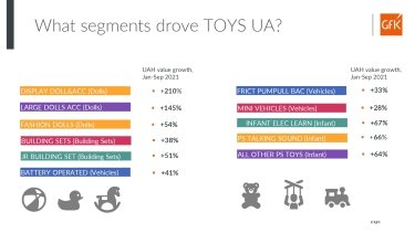 Фото 4 — Цены на игрушки в 2021 году повысились на 13%, к концу года рынок вырастет на 16% - GfK