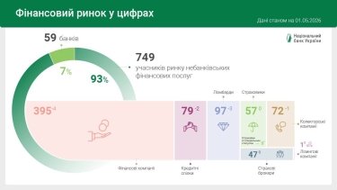 Фото 2 — В Украине стало меньше ломбардов, кредитных союзов и финкомпаний: как изменился финансовый рынок