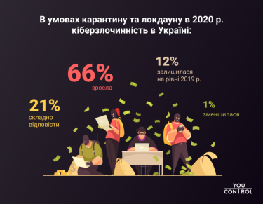 Фото 4 — 50% компаний столкнулись с попытками мошенничества в 2020 году — опрос YouControl
