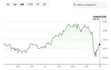 Фото 5 — 100 днів Трампа: що відбувається на фондових ринках, куди летить долар, що не так з криптою та до чого тут Україна