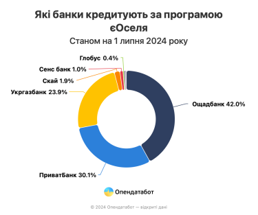 Фото 3 — За два года работы "єОселі" выдано кредитов более чем на 17,6 млрд грн: кому чаще всего выдают ссуды