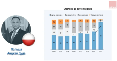 Фото 5 — Позитивне ставлення українців до Ердогана зросло до 76% — опитування