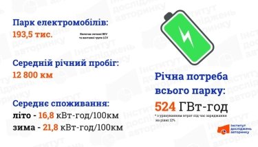 Фото 2 — Як електромобілі впливають на енергосистему України: яке навантаження