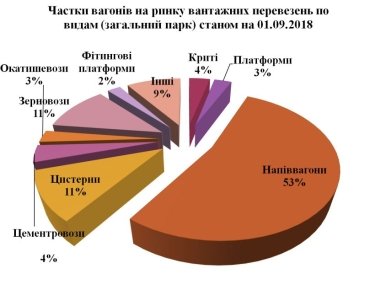Фото 2 — АМКУ признал тарифы "Укрзализныци" на аренду вагонов рыночными