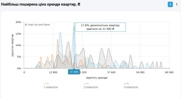 Фото 11 — Ціни на оренду квартир в Києві у квітні 2026 (інфографіка)